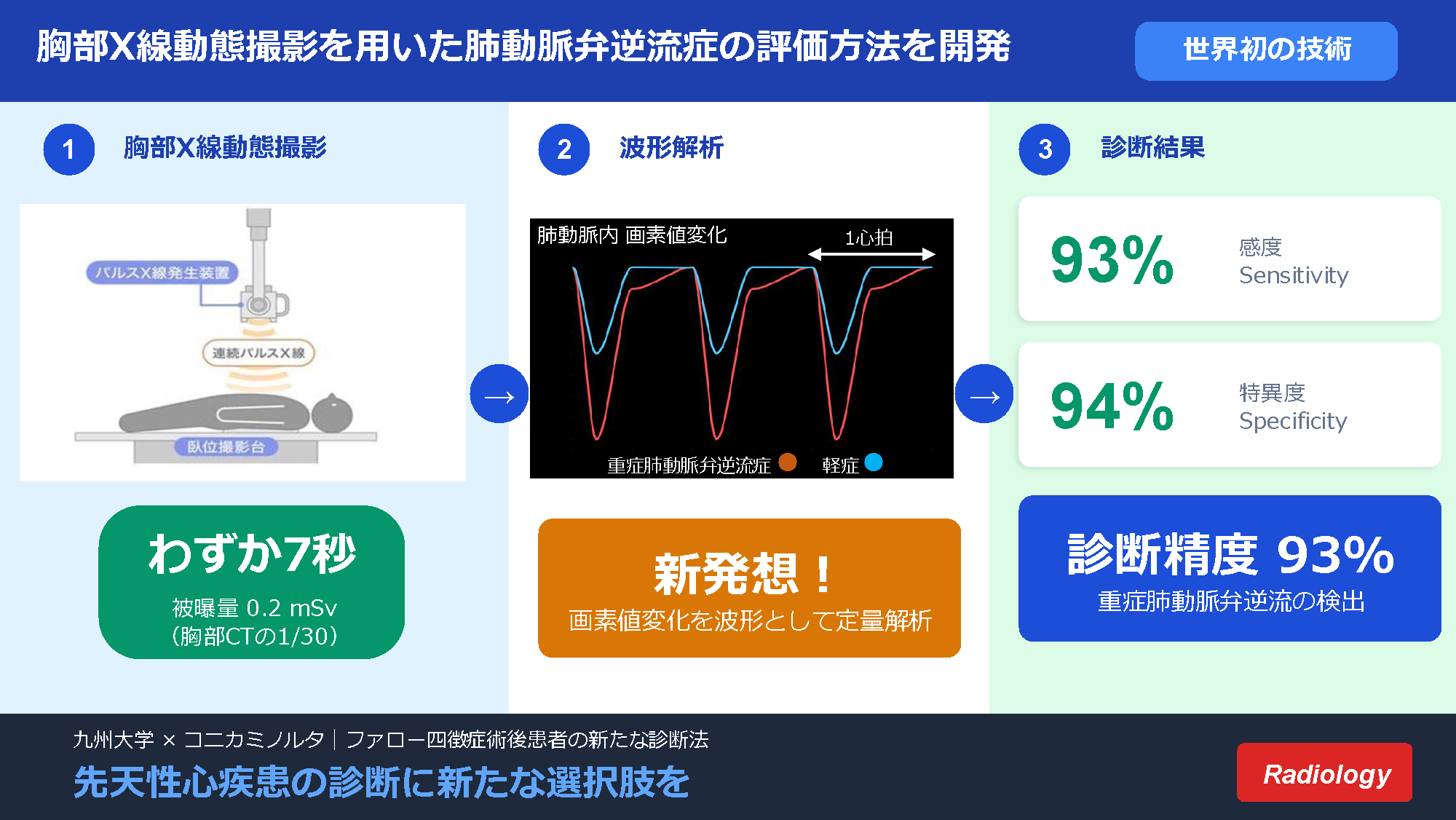 &ldquo;Novel Dynamic Chest Radiography Technique for Assessing Pulmonary Regurgitation in Repaired Tetralogy of Fallot&rdquo; Professor Kousei Ishigami (Clinical Radiology),  Kenichiro Yamamura,  Yuzo Yamasaki  and  Ichiro Sakamoto