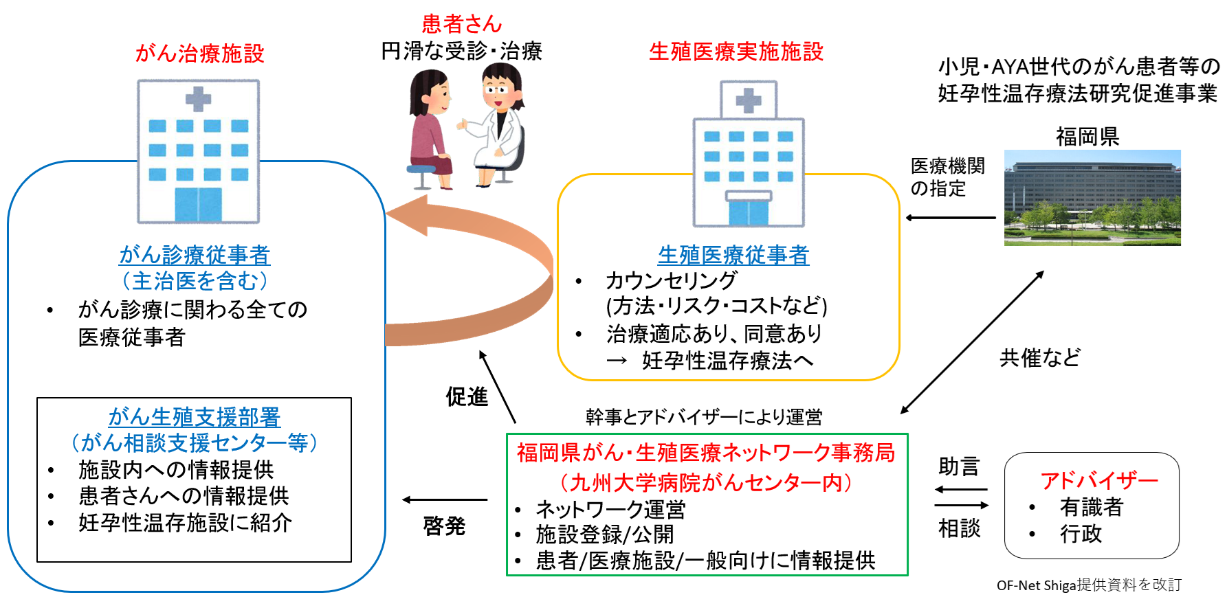 福岡県がん・生殖医療ネットワーク概念図